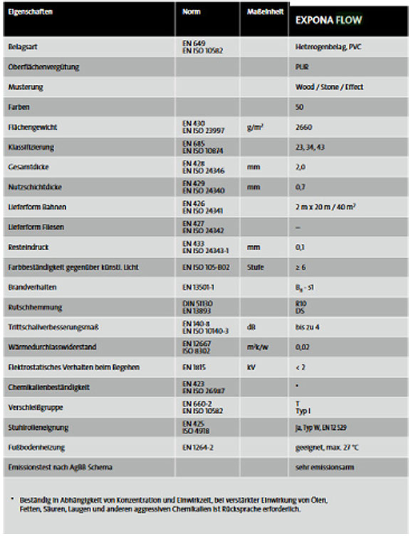 PVC Eigenschaften